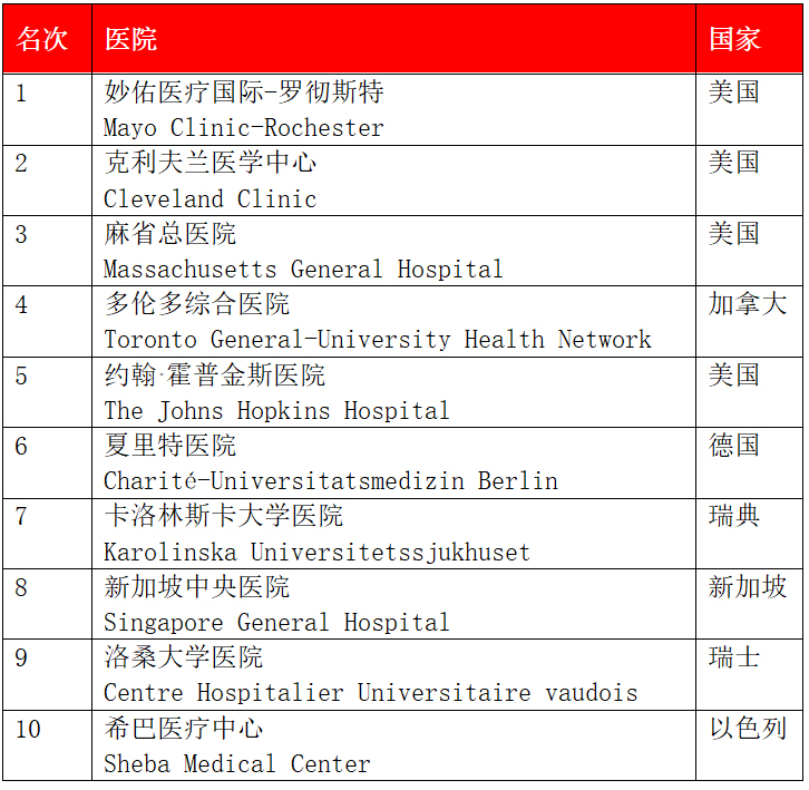 從2021世界最佳醫(yī)院排行榜，看我國公立醫(yī)院考核指標(biāo)體系